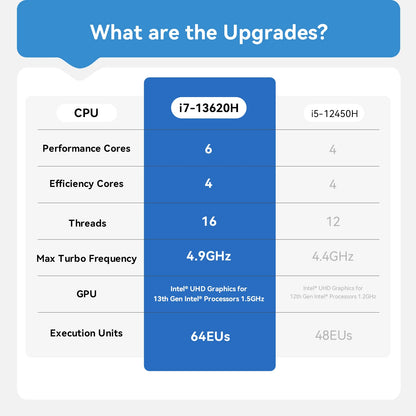 Beelink EQi13 Pro Intel® Core™ i7 13500H/13620H